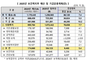 내년 바이오헬스 R&D에도1조 가까이 태운다… 의료개혁 재정지원도 2배 확대