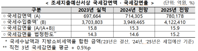 3년 연속 20조 지출구조조정…총지출 3.2%·관리재정수지 -2.9%[2025예산]