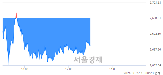 오후 1:00 현재 코스피는 40:60으로 매수우위, 매수강세 업종은 의약품업(0.18%↑)