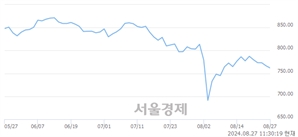 오전 11:30 현재 코스닥은 38:62으로 매수우위, 매수강세 업종은 제약업(0.64%↓)