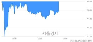 오후 1:30 현재 코스닥은 38:62으로 매수우위, 매수강세 업종은 운송업(0.33%↑)