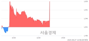 <코>모아데이타, 현재가 5.75% 급등