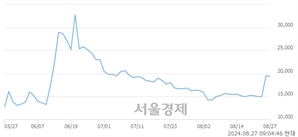 <유>코오롱글로벌우, 상한가 진입.. +29.75% ↑