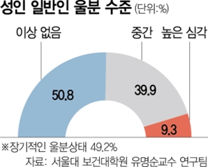 국민 절반이 '장기적 울분'…30대가 가장 심각