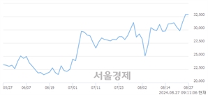 <코>에이비엘바이오, 장중 신고가 돌파.. 33,100→33,450(▲350)