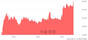 <코>이엔셀, 상한가 진입.. +29.98% ↑