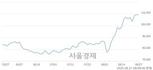 <유>SK바이오팜, 장중 신고가 돌파.. 111,700→113,200(▲1,500)