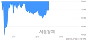 오후 1:00 현재 코스닥은 39:61으로 매수우위, 매수강세 업종은 종이·목재업(0.08%↓)