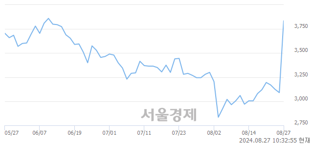 <코>싸이버원, 상한가 진입.. +29.94% ↑