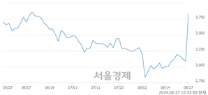 <코>싸이버원, 상한가 진입.. +29.94% ↑