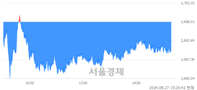 오후 3:20 현재 코스피는 42:58으로 매수우위, 매수강세 업종은 화학업(0.66%↑)