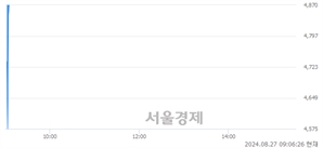 <코>에스티큐브, 현재가 6.56% 급등
