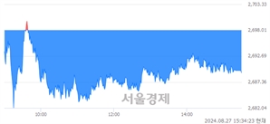 [마감 시황] 개인과 외국인의 동반 매도세.. 코스피 2689.25(▼8.76, -0.32%) 하락 마감