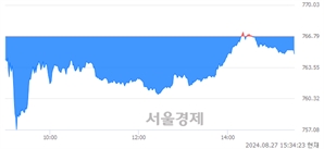 [마감 시황]  외국인과 기관의 동반 매도세.. 코스닥 764.95(▼1.84, -0.24%) 하락 마감