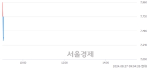 <코>셀리드, 현재가 6.41% 급락