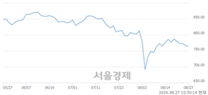 오전 10:30 현재 코스닥은 39:61으로 매수우위, 매수강세 업종은 제약업(0.26%↓)