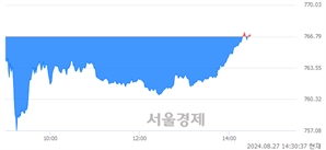 오후 2:30 현재 코스닥은 40:60으로 매수우위, 매도강세 업종은 운송업(0.30%↑)