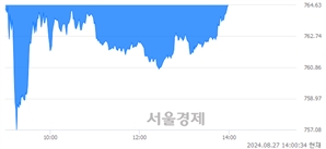 오후 2:00 현재 코스닥은 40:60으로 매수우위, 매수강세 업종은 기타 제조업(0.36%↓)