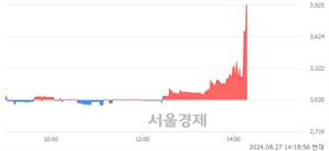 <코>아이엘사이언스, 상한가 진입.. +29.97% ↑