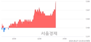 <코>코엔텍, 장중 신고가 돌파.. 7,490→7,550(▲60)