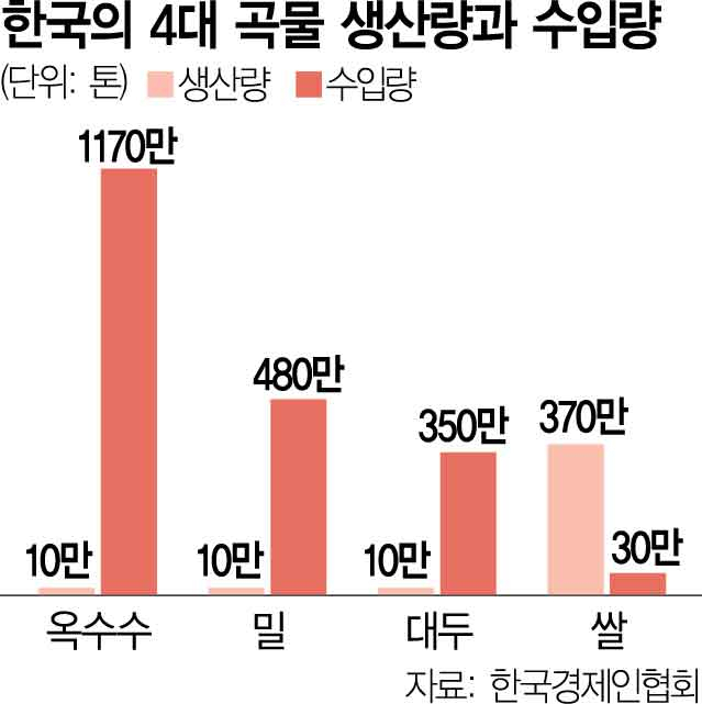 '식량산업 규모, 반도체 10배…국가안보 핵심과제로 다뤄야'