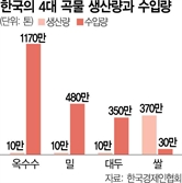 "식량산업 규모, 반도체 10배…국가안보 핵심과제로 다뤄야"