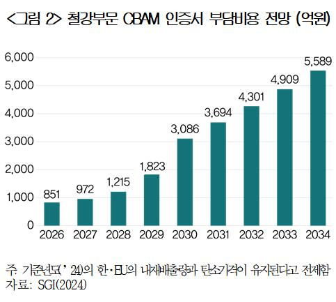 '인증서 비용만 3조'  EU 탄소세 앞두고   시름 커진 철강업계