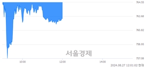 [정오 시황] 코스닥 762.36, 하락세(▼4.43, -0.58%) 지속