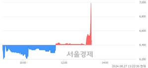 <코>크린앤사이언스, 현재가 8.01% 급락