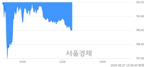 오후 12:30 현재 코스닥은 37:63으로 매수우위, 매수강세 업종은 운송업(0.06%↓)