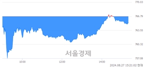 오후 3:20 현재 코스닥은 40:60으로 매수우위, 매수강세 업종은 출판·매체복제업(0.13%↑)