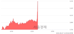 <코>NE능률, 현재가 5.64% 급등