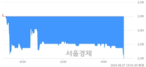 <코>상상인, 장중 신저가 기록.. 2,235→2,190(▼45)