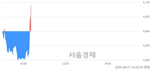 <코>세니젠, 현재가 8.28% 급등