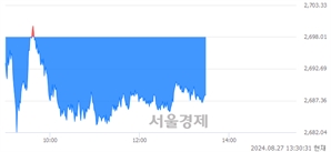 오후 1:30 현재 코스피는 42:58으로 매수우위, 매수강세 업종은 의료정밀업(2.12%↓)