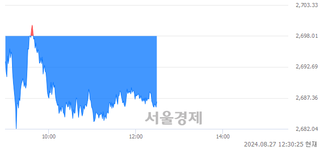 오후 12:30 현재 코스피는 39:61으로 매수우위, 매수강세 업종은 의료정밀업(2.33%↓)