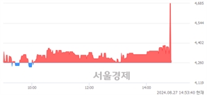 <코>카이노스메드, 현재가 6.54% 급락