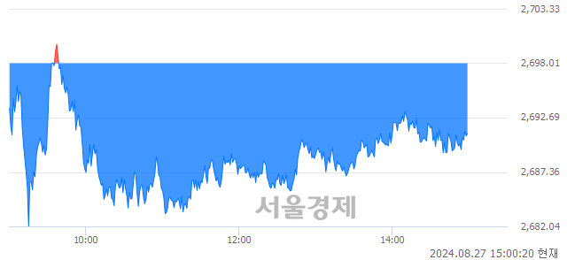 오후 3:00 현재 코스피는 45:55으로 매수우위, 매수강세 업종은 의료정밀업(2.12%↓)