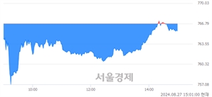 오후 3:00 현재 코스닥은 41:59으로 매수우위, 매수강세 업종은 오락·문화업(0.19%↓)