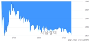 <코>맥스트, 장중 신저가 기록.. 2,700→2,510(▼190)