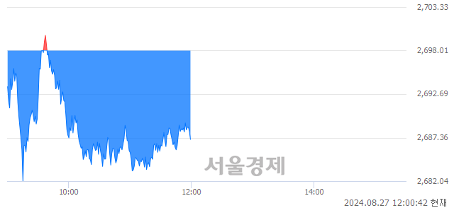 [정오 시황] 코스피 2687.45, 하락세(▼10.56, -0.39%) 지속