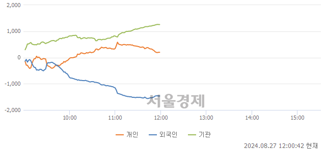 [정오 시황] 코스피 2687.45, 하락세(▼10.56, -0.39%) 지속