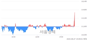 <유>유한양행, 장중 신고가 돌파.. 113,400→114,400(▲1,000)
