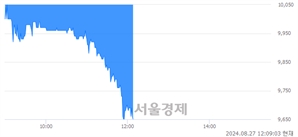 <코>젬백스, 장중 신저가 기록.. 9,700→9,640(▼60)