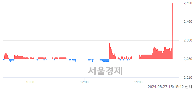 <코>오픈베이스, 현재가 7.11% 급등