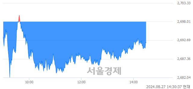 오후 2:30 현재 코스피는 43:57으로 매수우위, 매수강세 업종은 의약품업(0.25%↓)