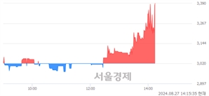<코>아이엘사이언스, 현재가 5.33% 급등