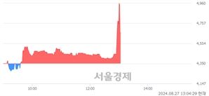 <코>데이타솔루션, 현재가 5.66% 급락