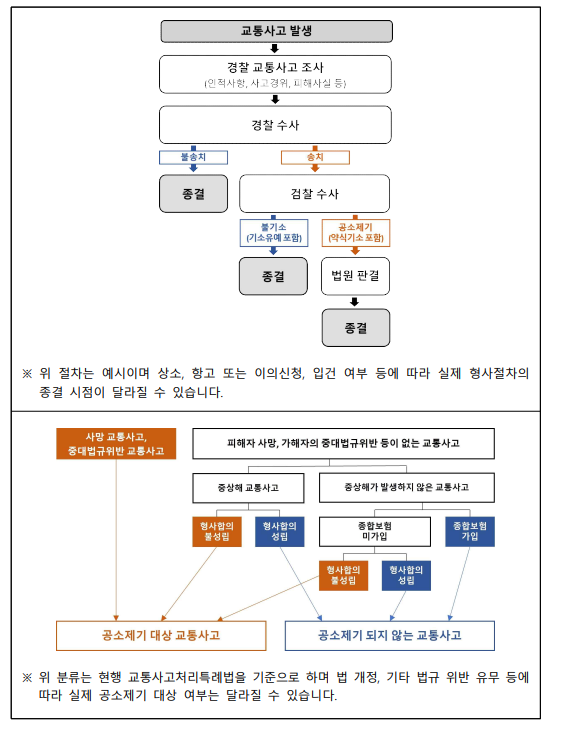 '교통사고 '형사절차 종결' 후 합의하면 보험 대상 아냐'