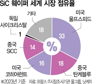 日민관 손잡고 반도체 신소재 양산 나선다